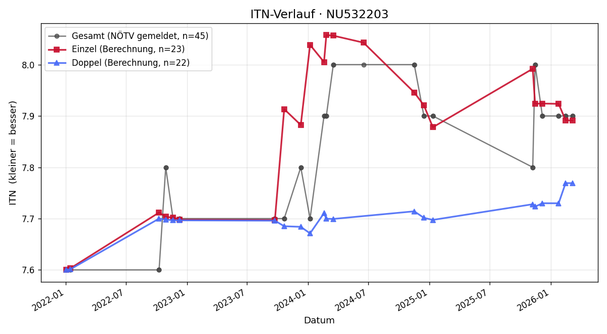 ITN-Verlauf Stefan Fischer