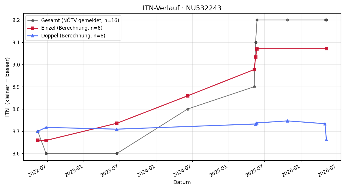 ITN-Verlauf Desiree Crisp