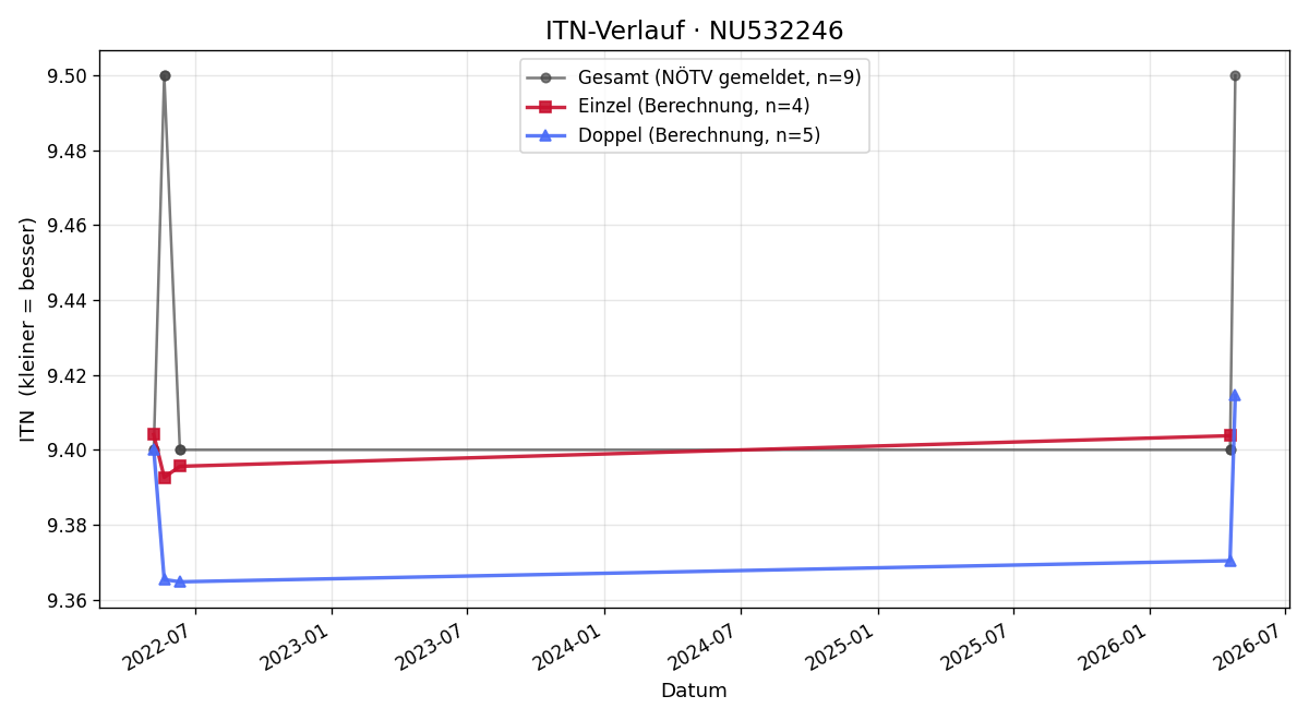 ITN-Verlauf Karin Brandstetter