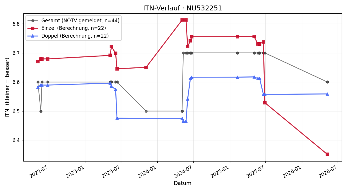 ITN-Verlauf Gerald Rapolter