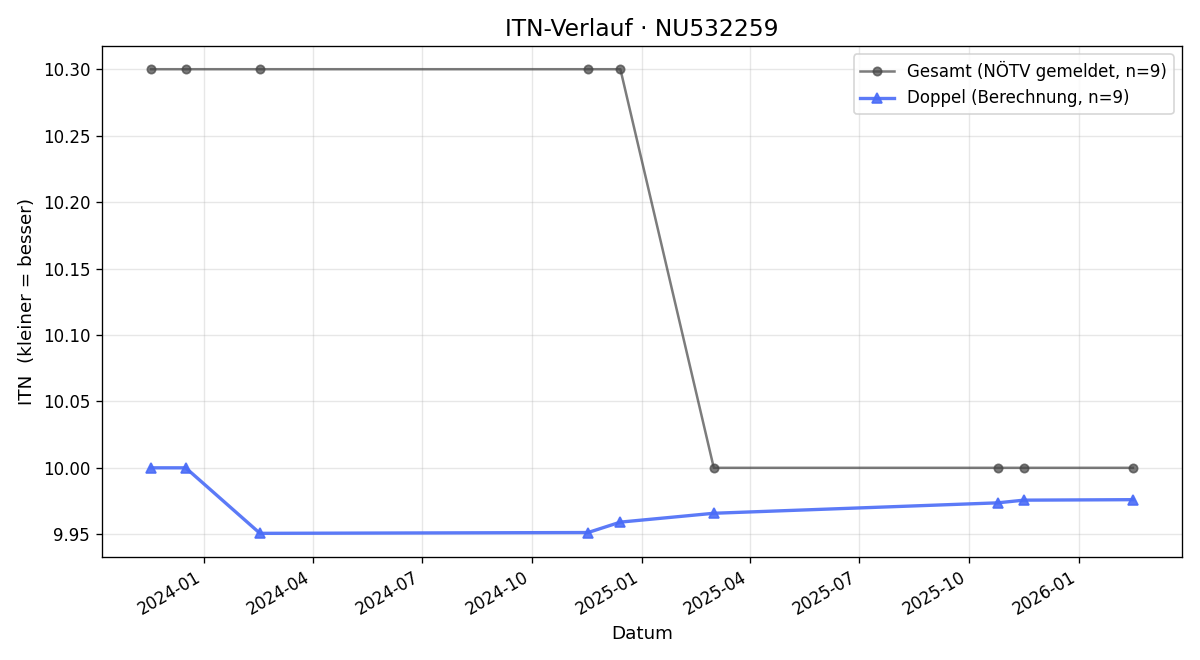 ITN-Verlauf Monika Kumhofer