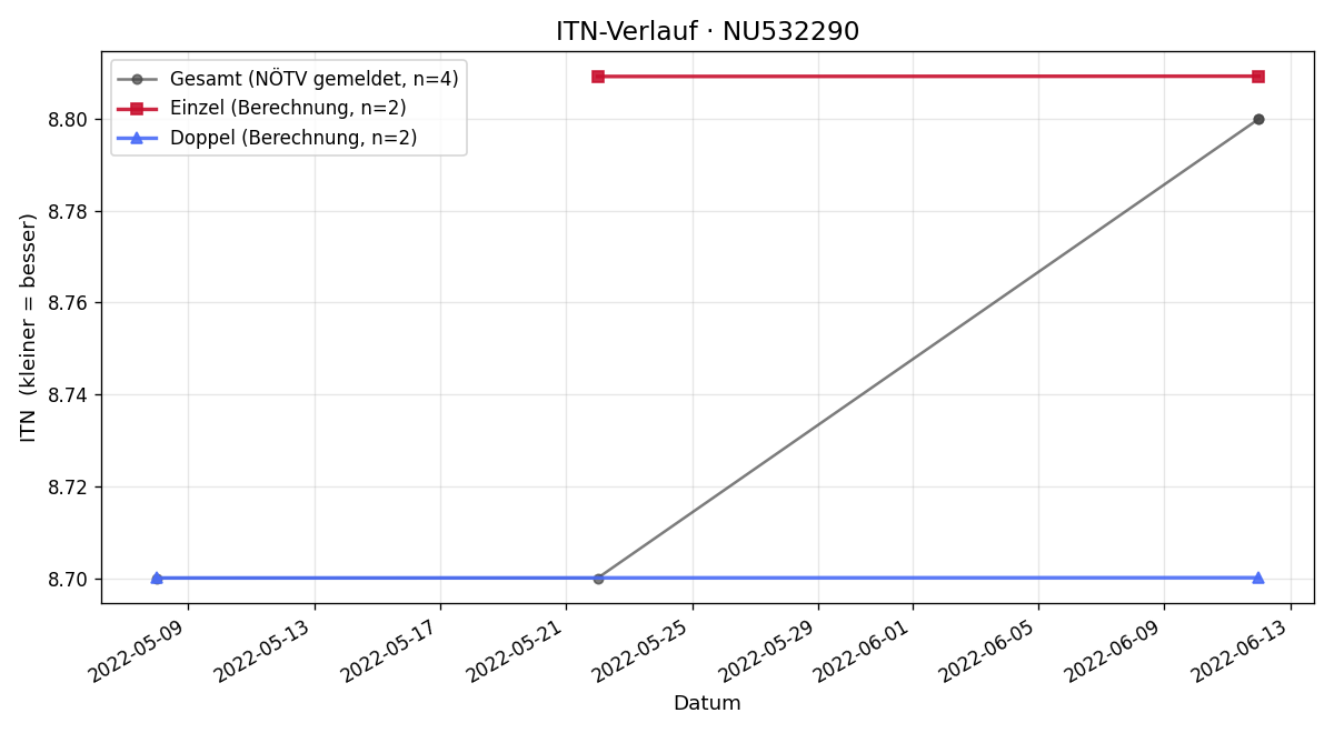 ITN-Verlauf Günther Flechl
