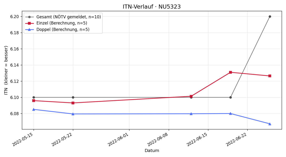 ITN-Verlauf Thomas Brych