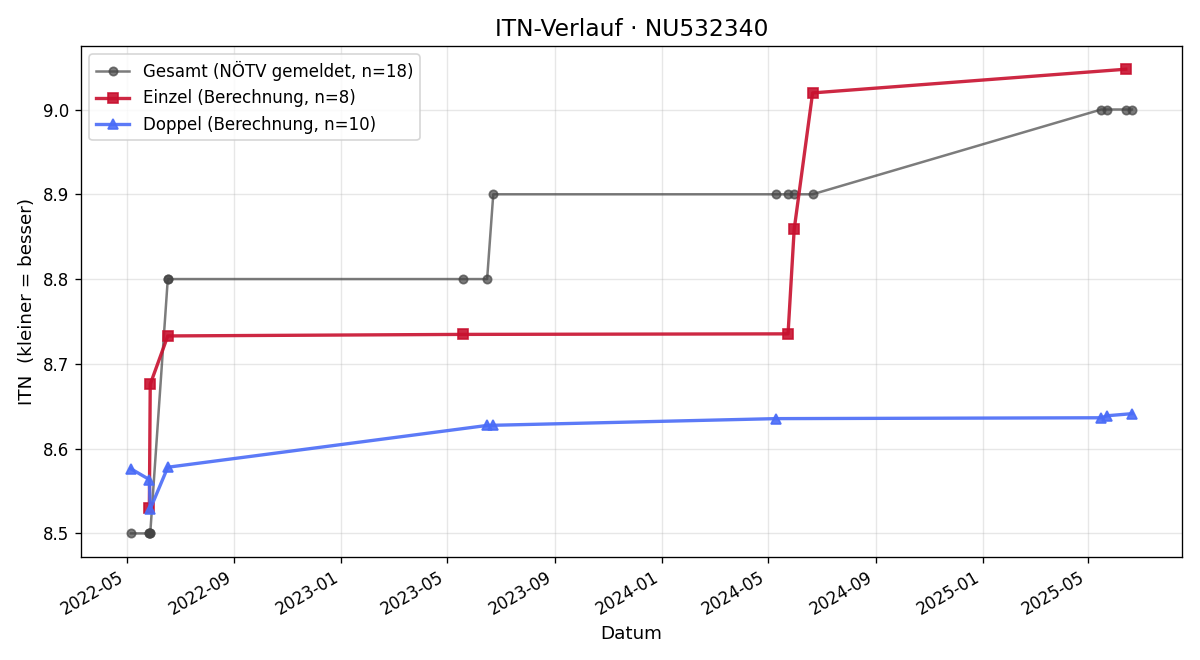 ITN-Verlauf Peter Strelly