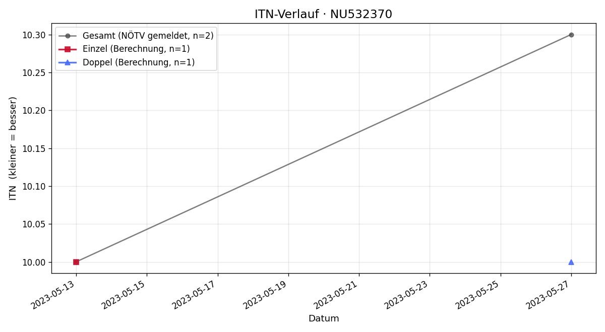 ITN-Verlauf Manuela Wasl