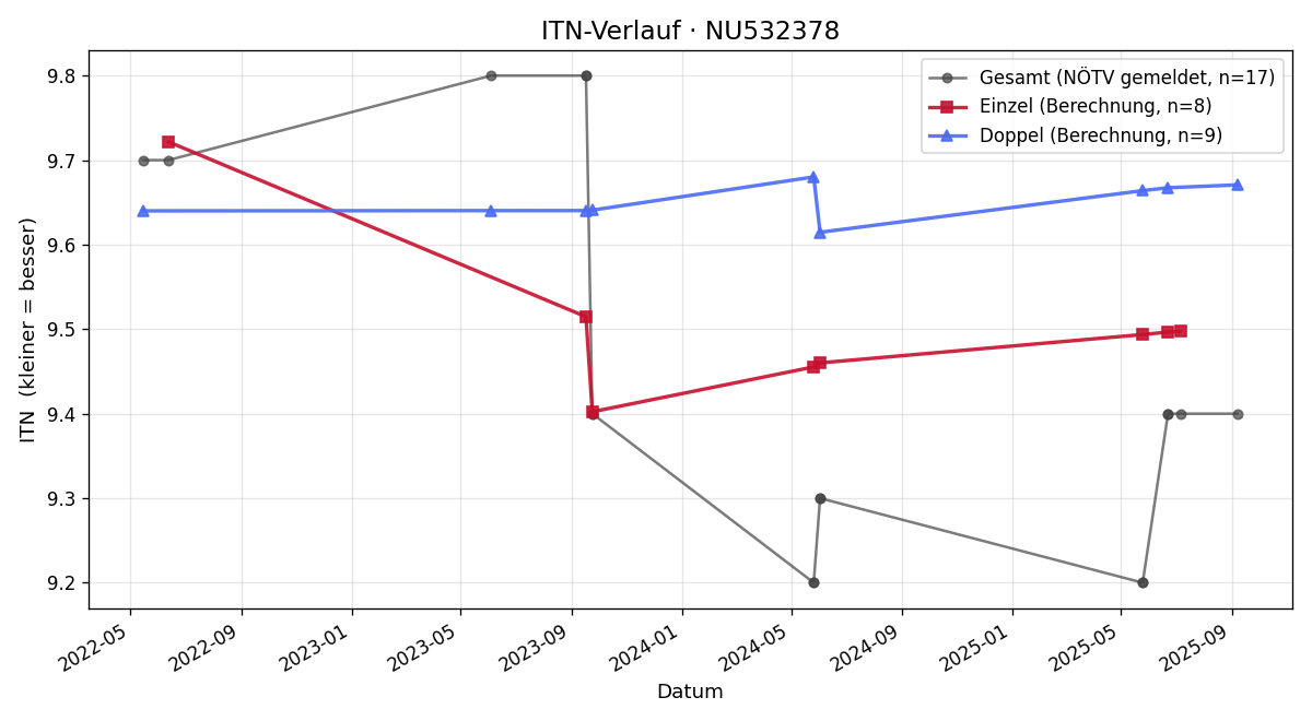 ITN-Verlauf Georg Jäger