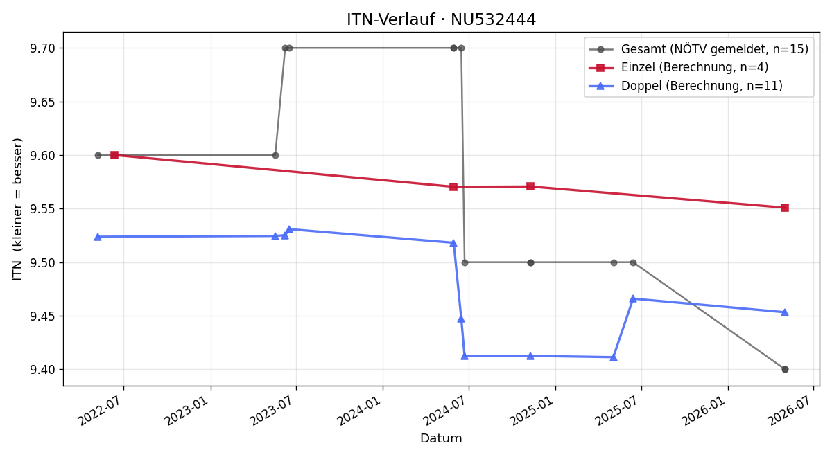 ITN-Verlauf Sophie-Chantal Walther