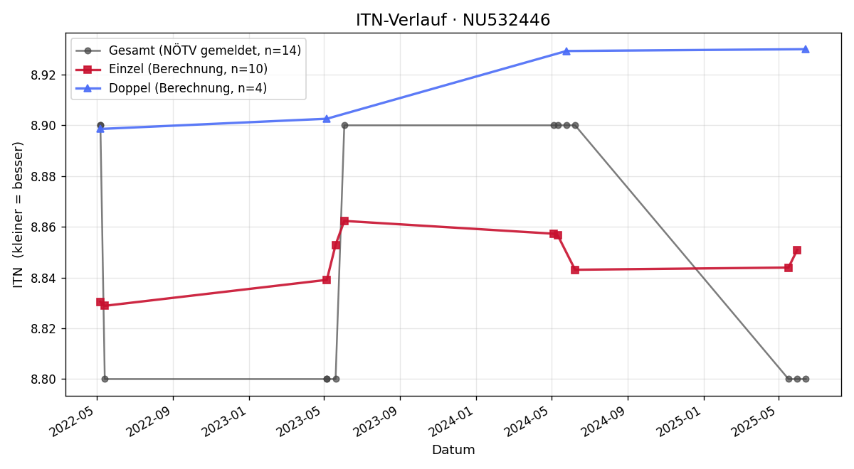 ITN-Verlauf Katharina Wurm