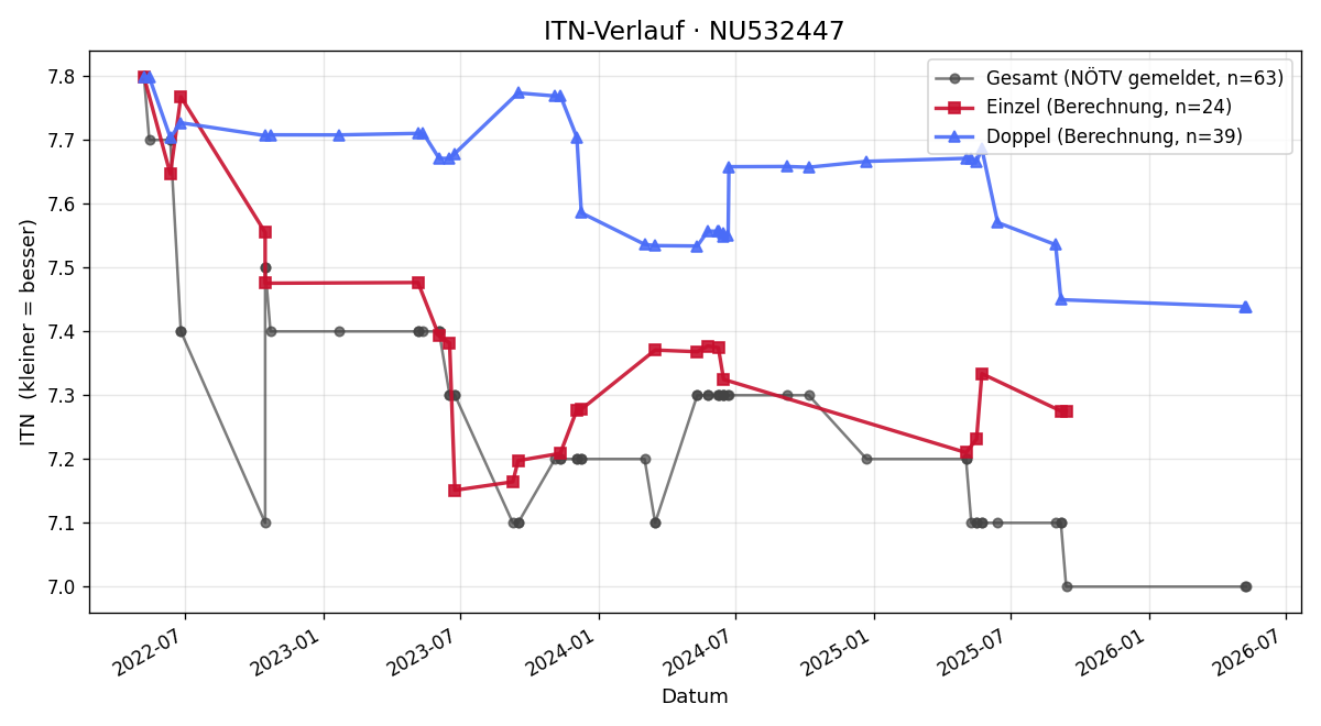 ITN-Verlauf Rainer Reingruber