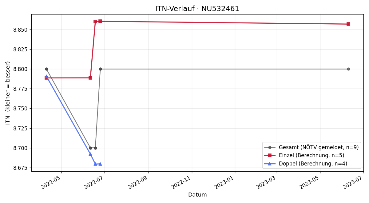 ITN-Verlauf Orestis Triteos