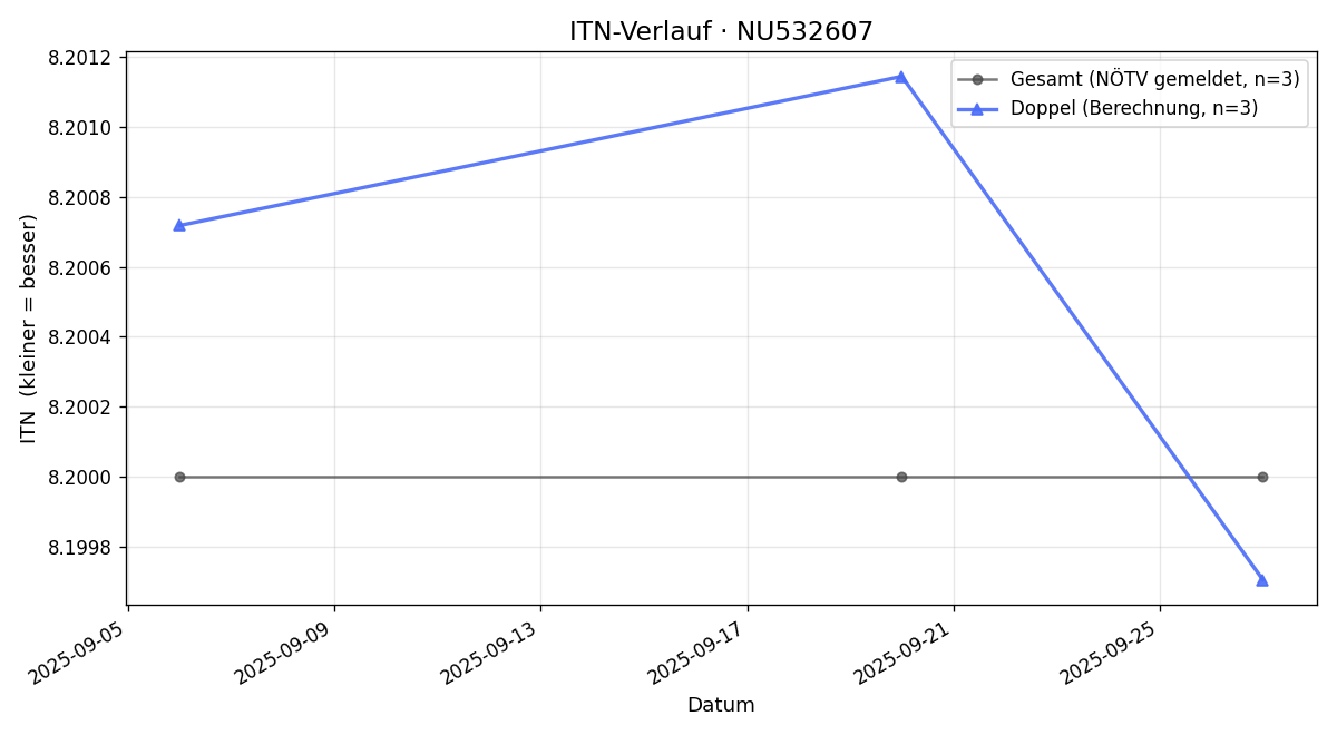 ITN-Verlauf Markus Bösenhofer