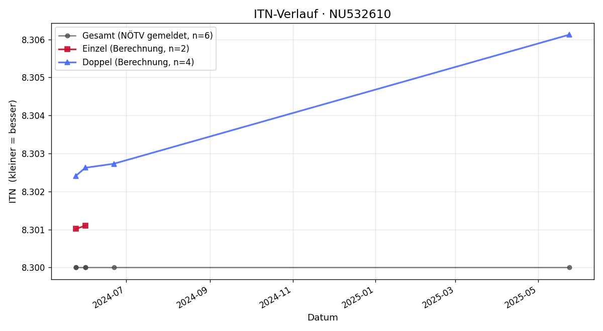 ITN-Verlauf Nico Klimt