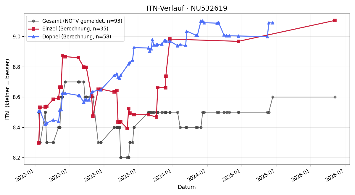 ITN-Verlauf Natascha Glanz