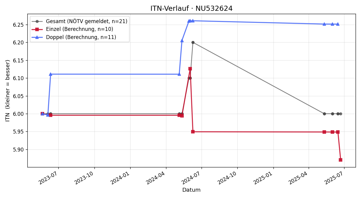 ITN-Verlauf Sebastian Frosch