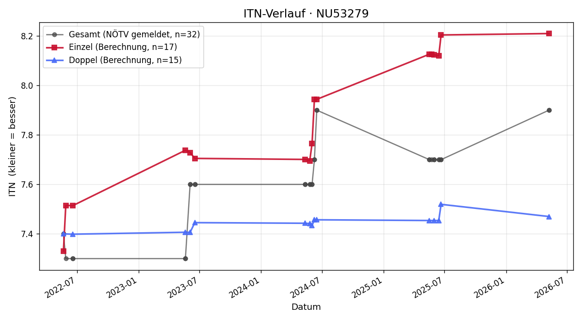ITN-Verlauf Simone Irschik