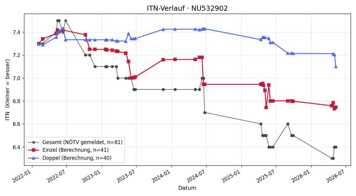 ITN-Verlauf Florian Morina