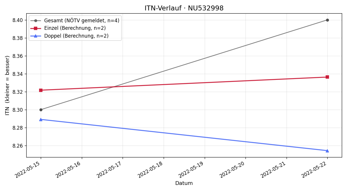 ITN-Verlauf Patrick Fiegl