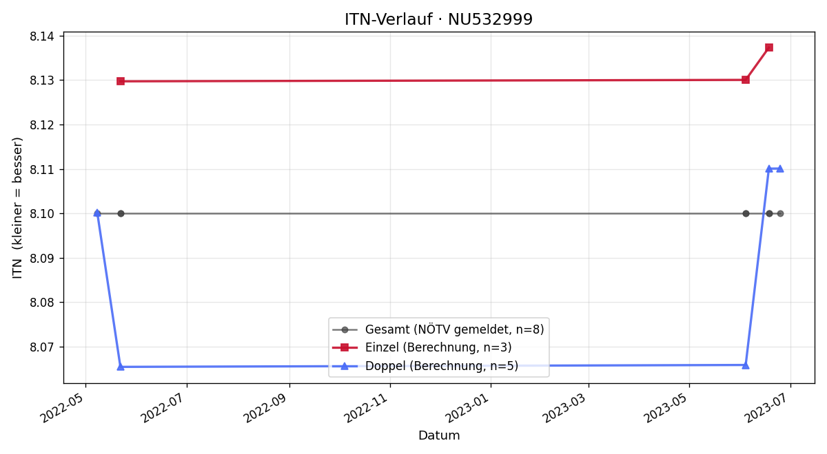 ITN-Verlauf Josef Fiegl