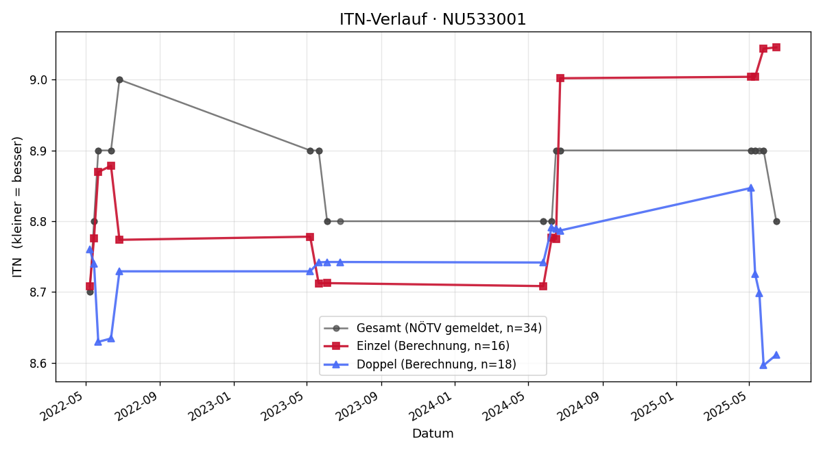 ITN-Verlauf Thomas Schiel