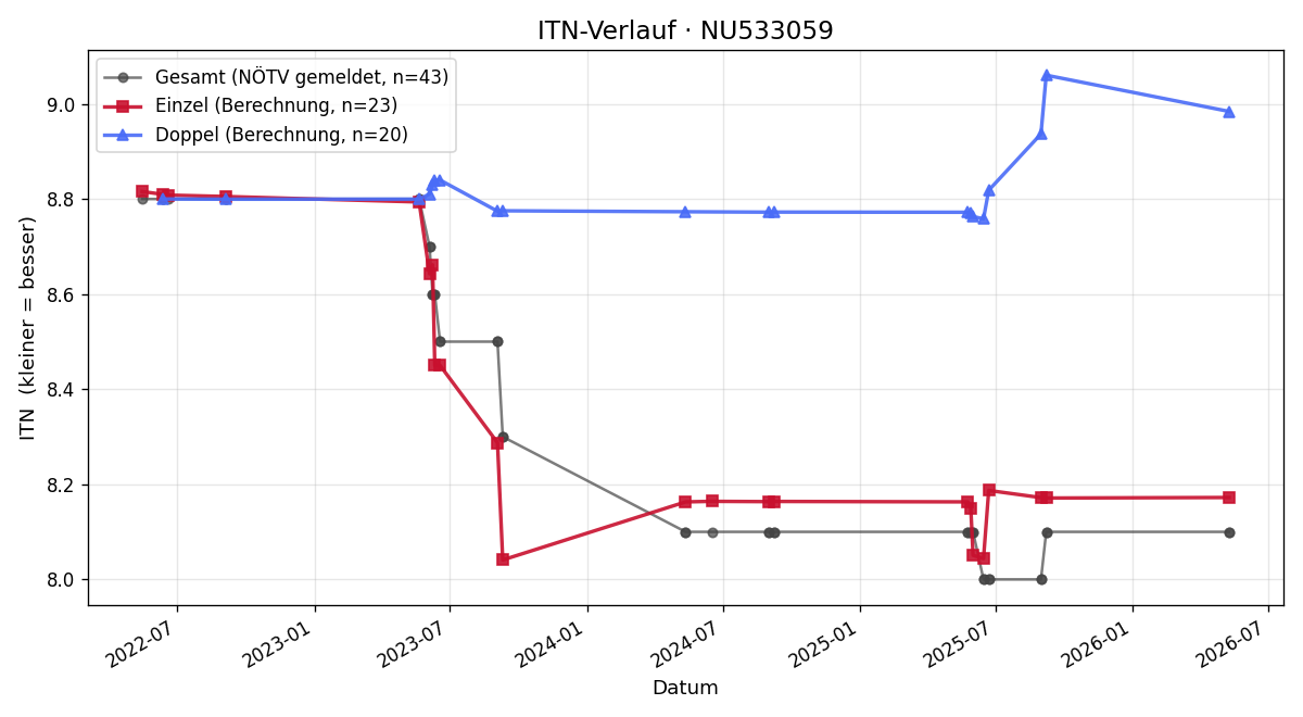 ITN-Verlauf Florian Schwarzinger