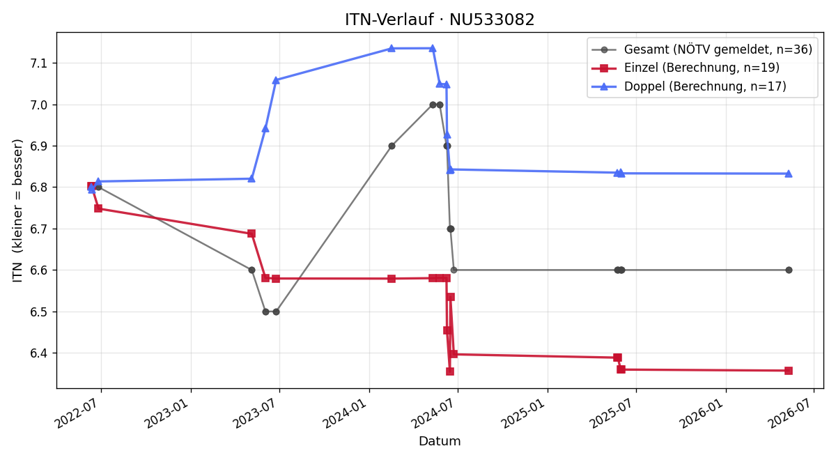 ITN-Verlauf Thomas Jelem