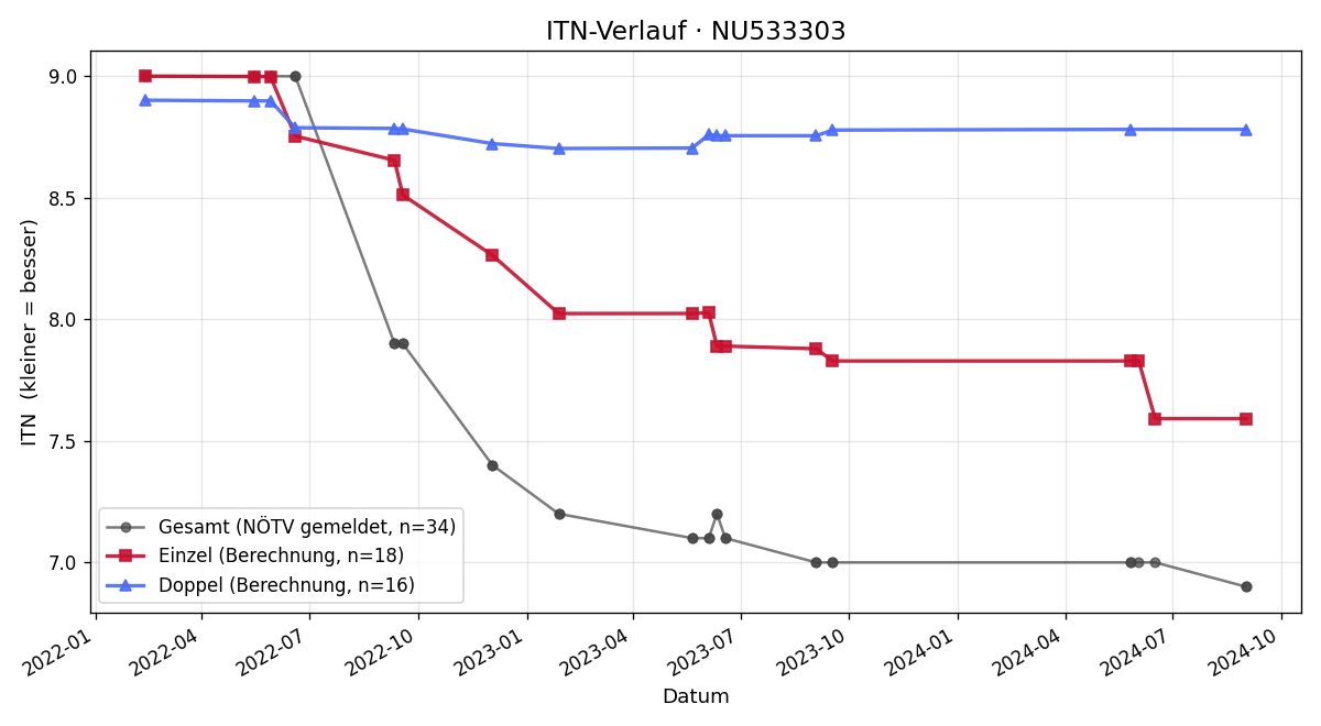 ITN-Verlauf Maximilian Winkler
