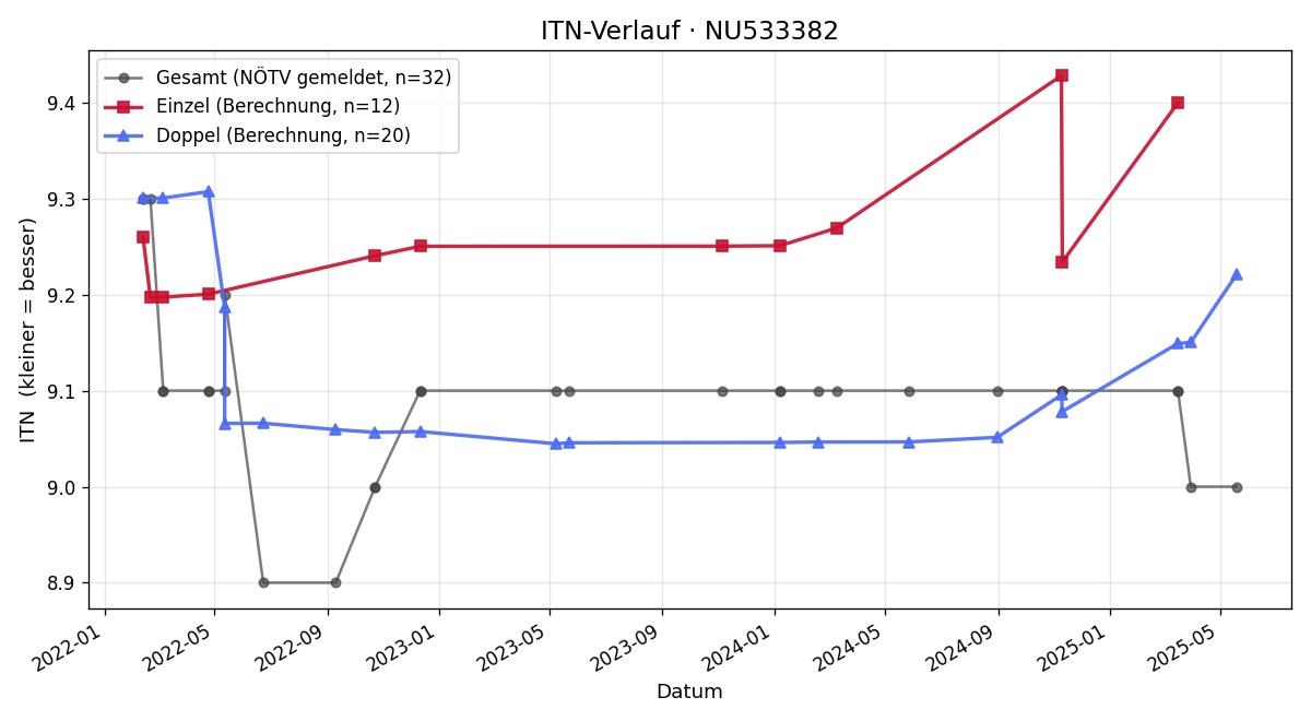 ITN-Verlauf Sabine Christian