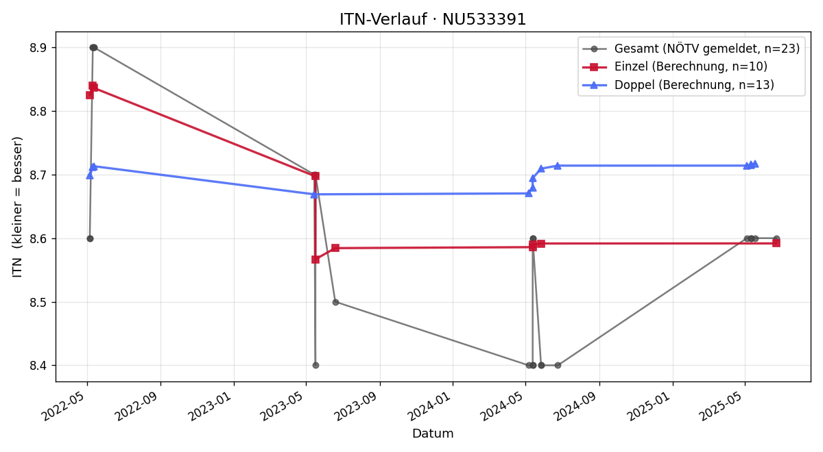 ITN-Verlauf Peter Kokesch