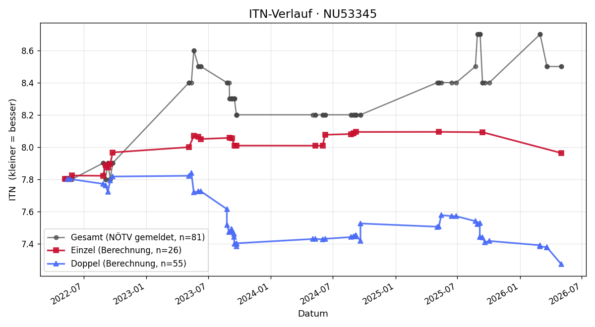 ITN-Verlauf Elisabeth Strohmayer