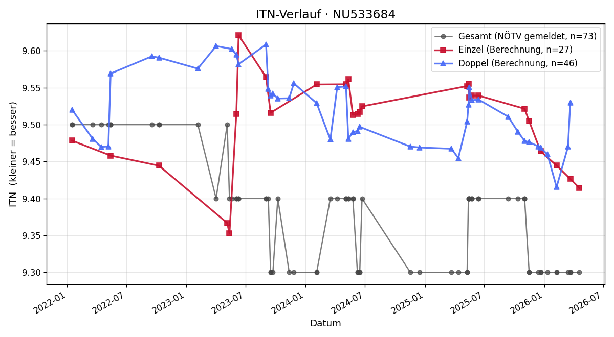 ITN-Verlauf Tanja Waitz