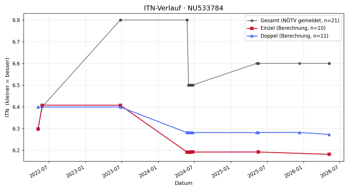 ITN-Verlauf Ben Pyringer
