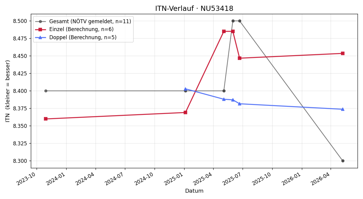 ITN-Verlauf Thomas Schellenbacher