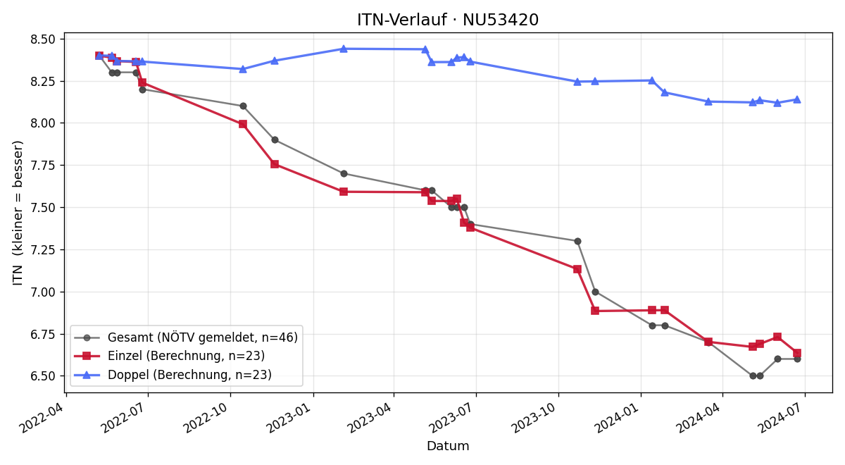 ITN-Verlauf Jörg Eßbüchl