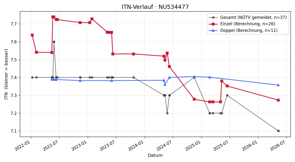 ITN-Verlauf Uwe Ebner