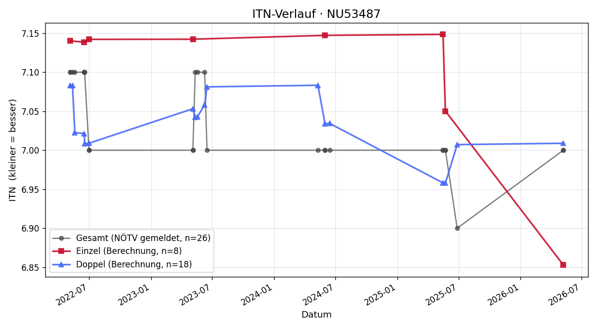 ITN-Verlauf Walter Schuster