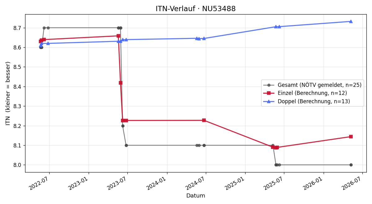 ITN-Verlauf Andreas Buchinger