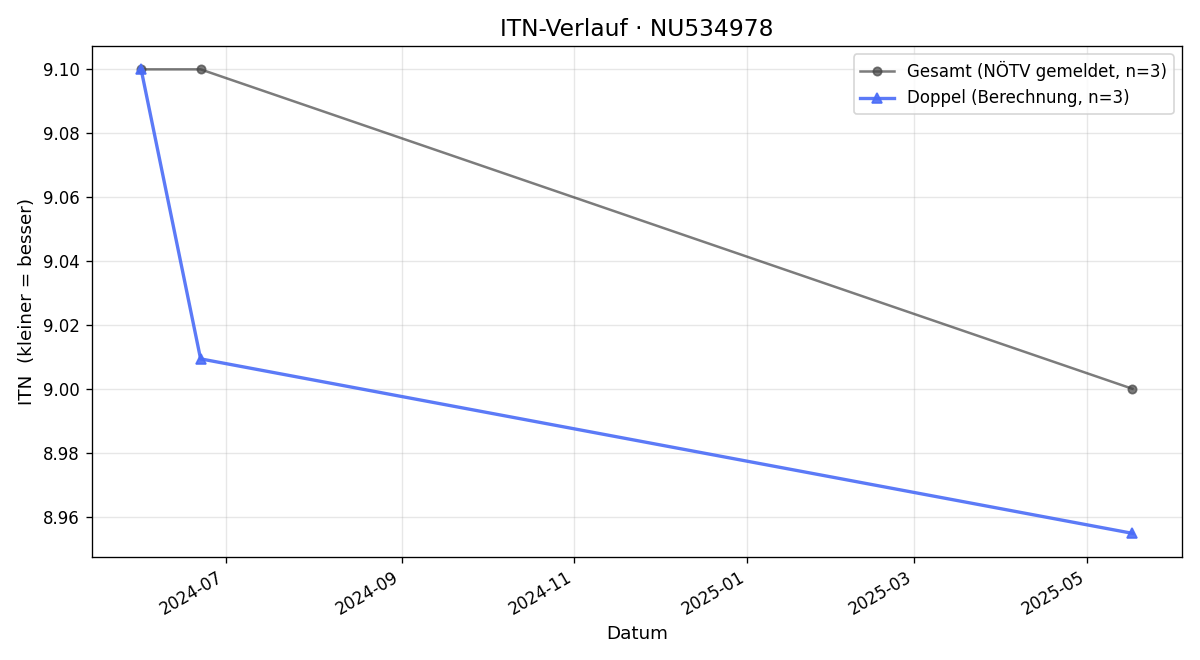 ITN-Verlauf Marius Neumann