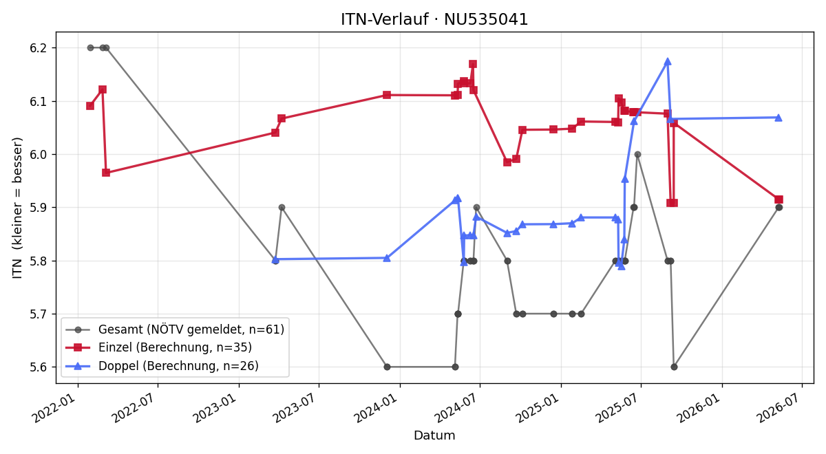 ITN-Verlauf Alexander Macek