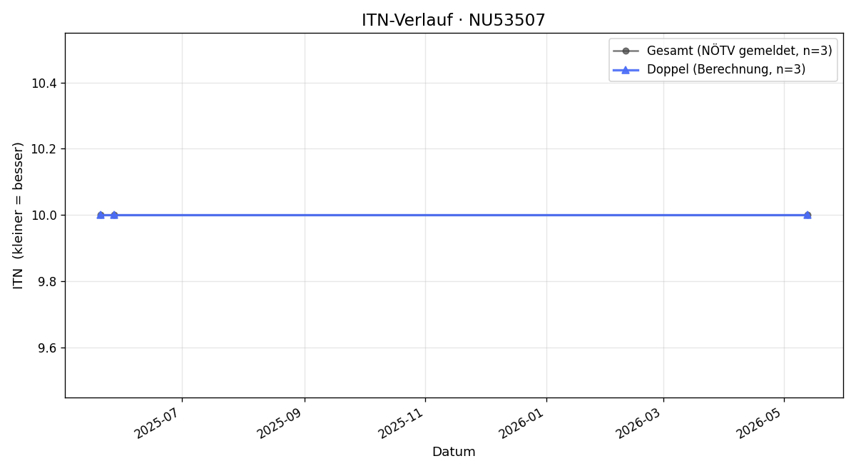 ITN-Verlauf Evelyn Hoffmann