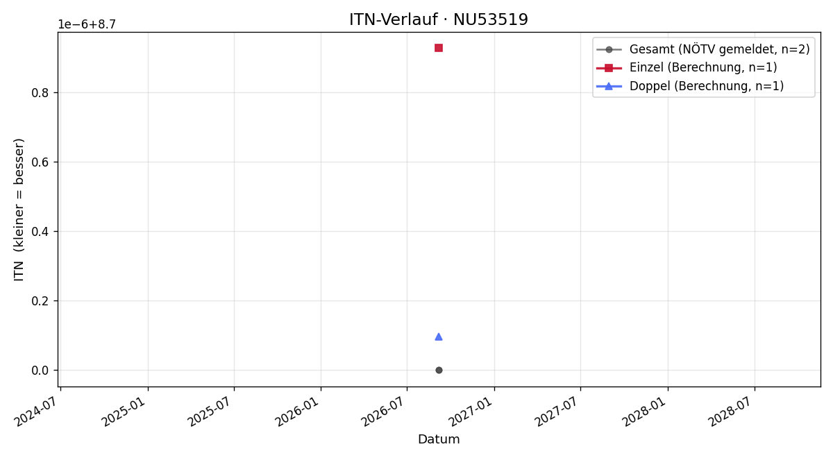 ITN-Verlauf Wolfgang Wichtel