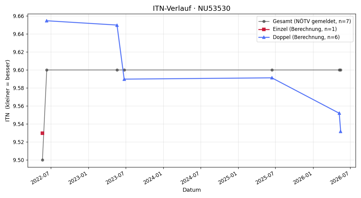 ITN-Verlauf Klaudia Hartmann