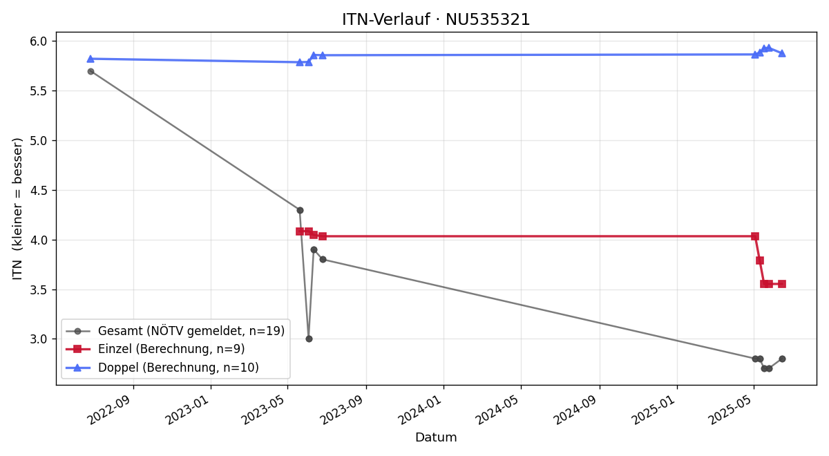 ITN-Verlauf Nico Noisternig