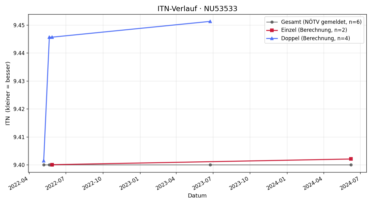 ITN-Verlauf Eva Hussmann