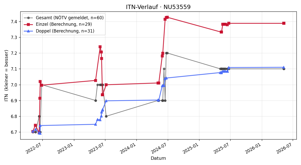 ITN-Verlauf Dietmar Hausberger