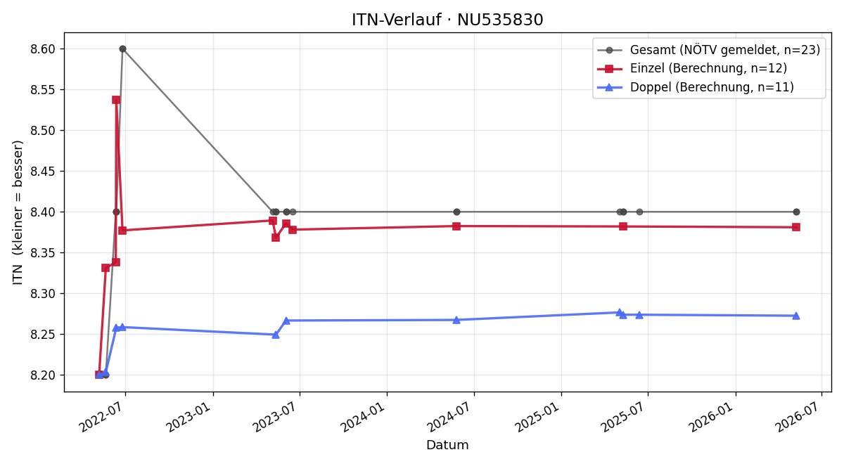 ITN-Verlauf Franz Zechmeister