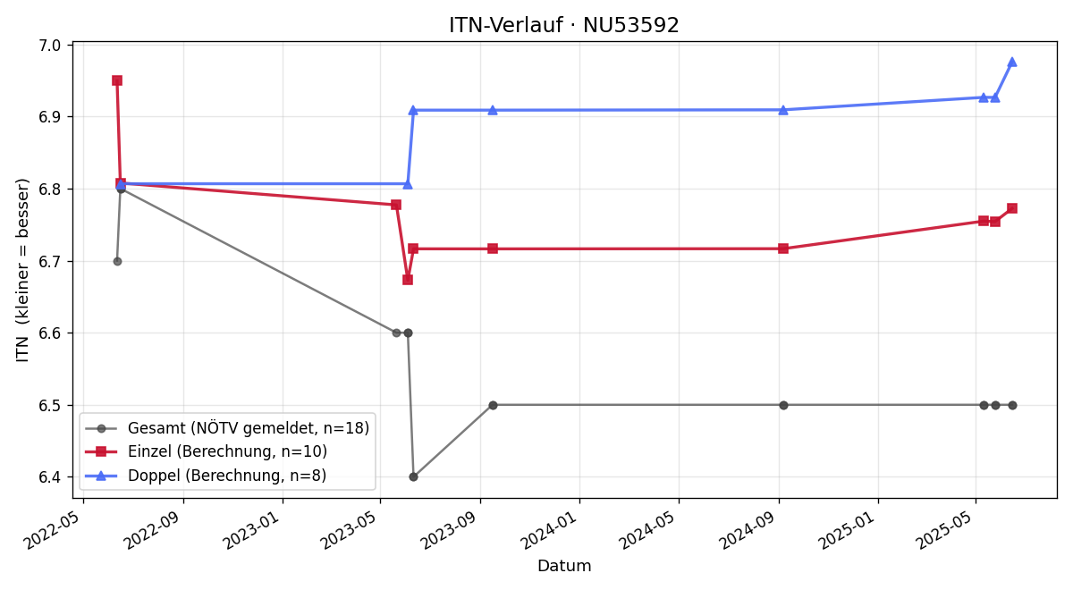 ITN-Verlauf Alexander Höller
