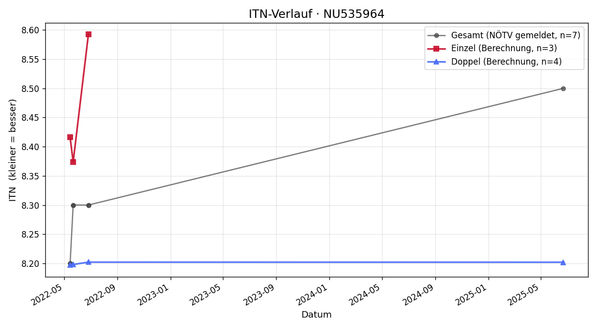 ITN-Verlauf Lukas Wutzl