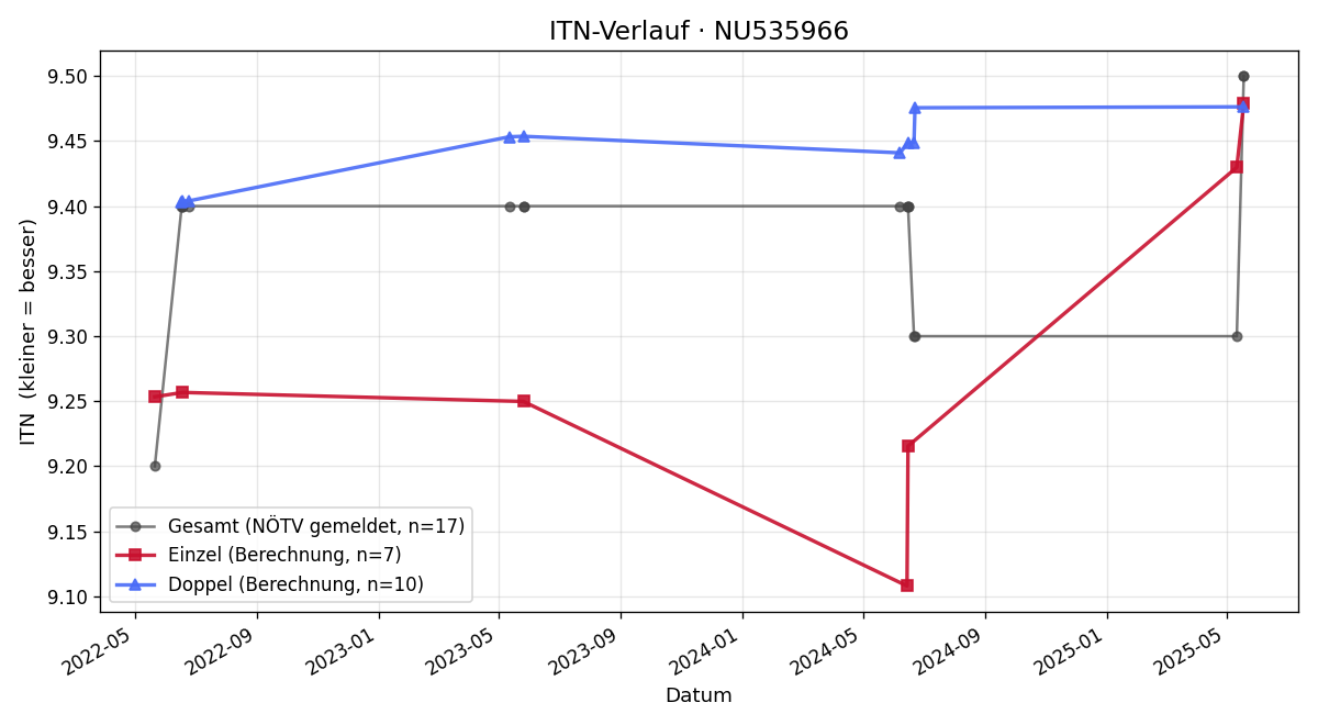 ITN-Verlauf Siegfried Heigl