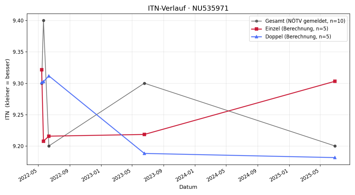 ITN-Verlauf Mathias Leitner