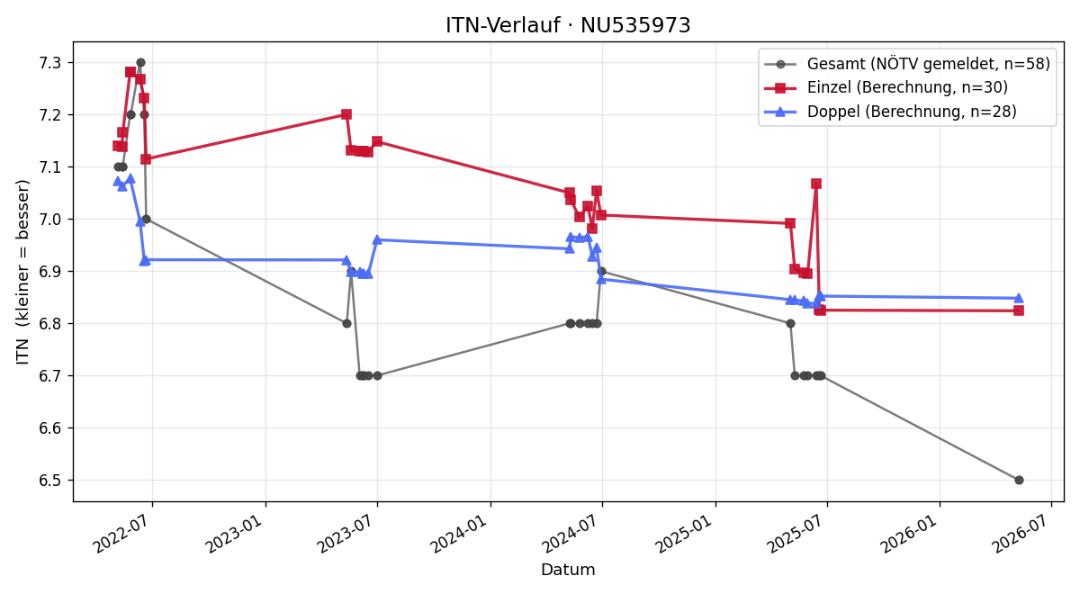 ITN-Verlauf Lara Seis